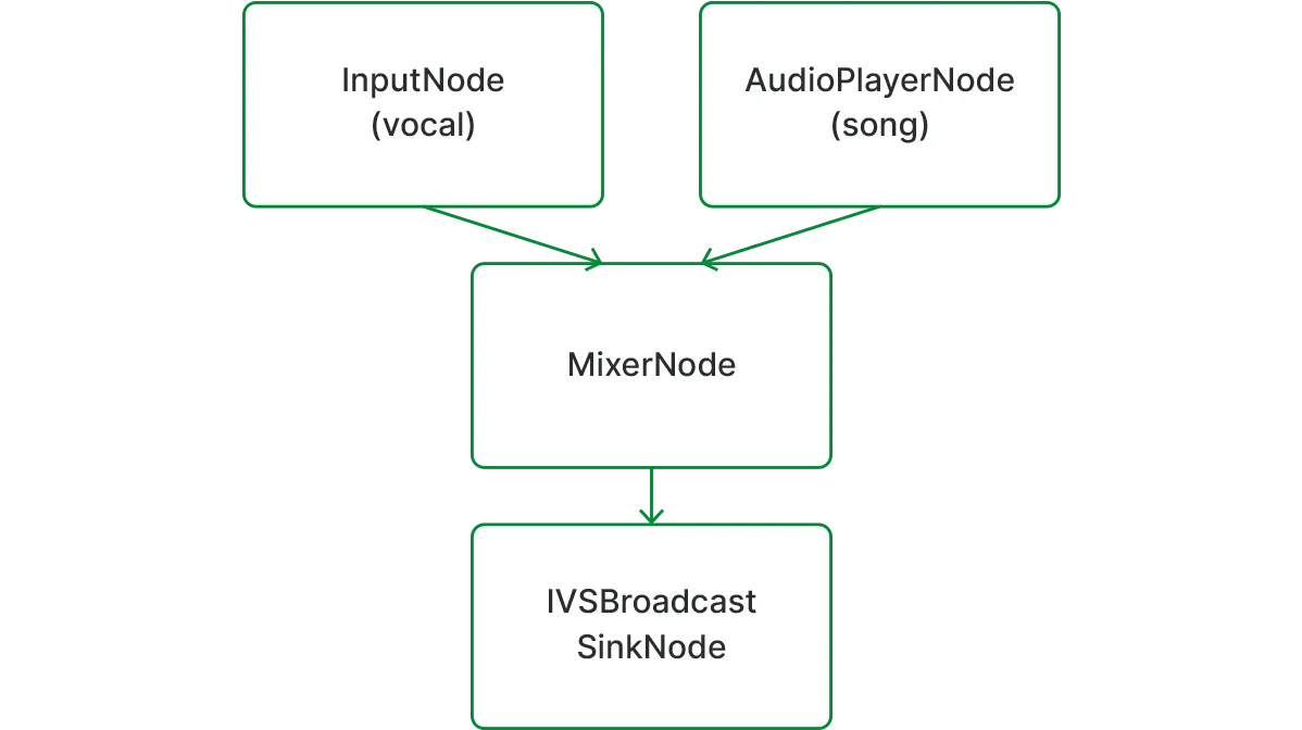 Visual representation of the audio graph