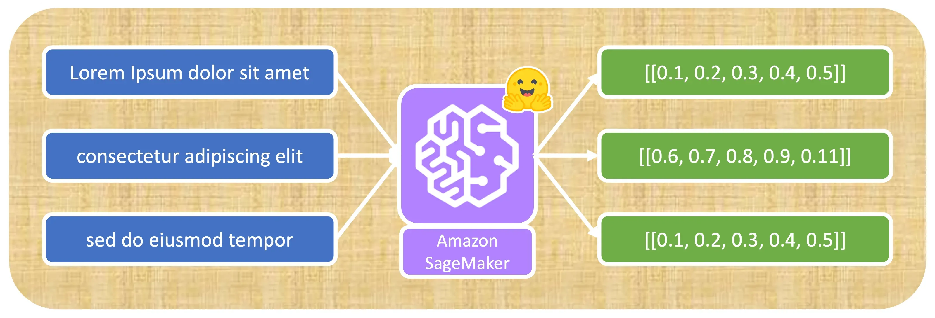 Deploying an HuggingFace embedding model to Amazon SageMaker and consuming it with Llama-Index