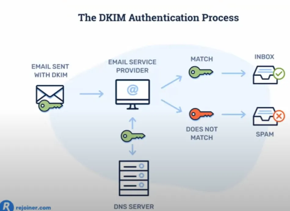 DKIM Authentication Process
