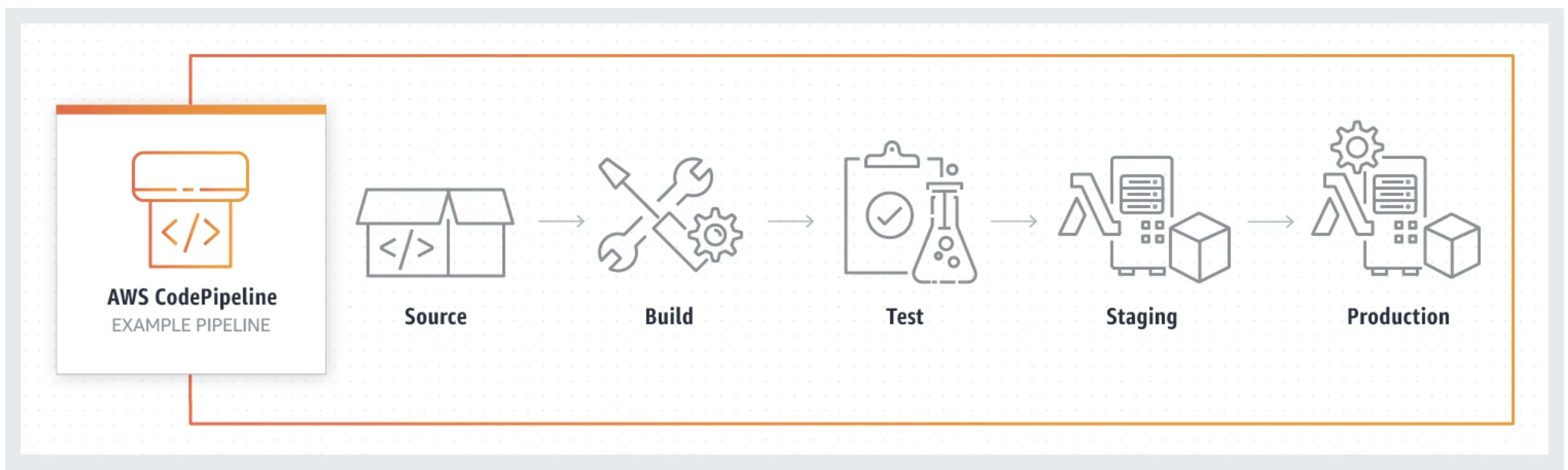 Build a CI/CD Pipeline for EKS Workloads with AWS Services