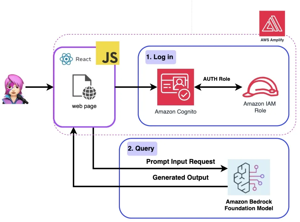 Authentication