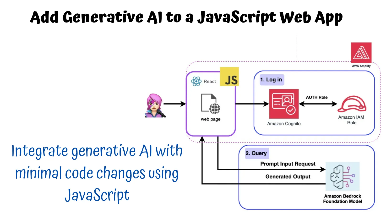 Add Generative AI to a JavaScript Web App