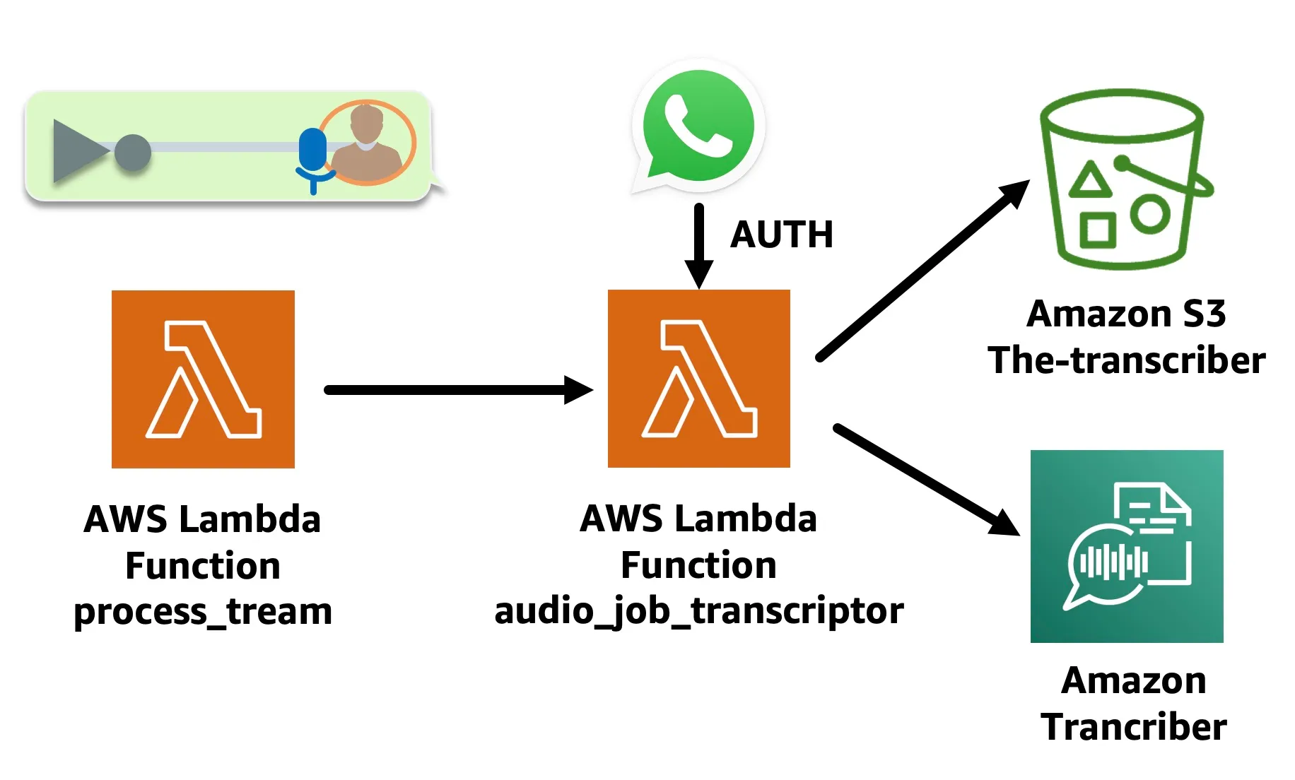 Message processing - Text Message