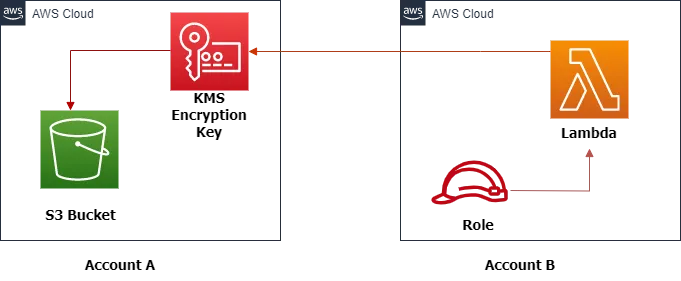 AWS Cross Account S3 Access Through Lambda Functions