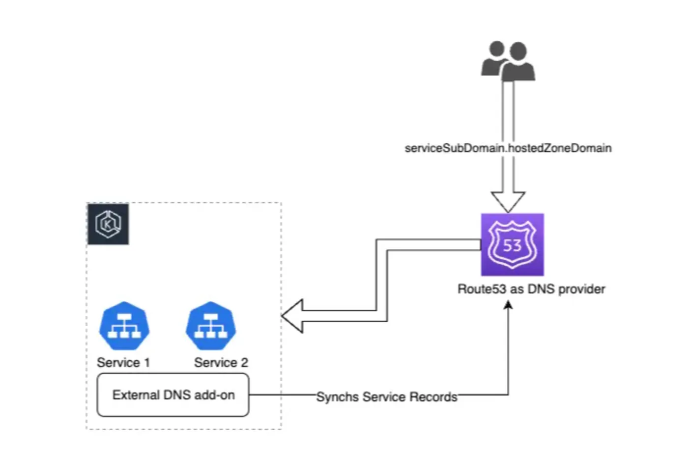 Automate DNS Records Creation With ExternalDNS on AWS Elastic Kubernetes Service