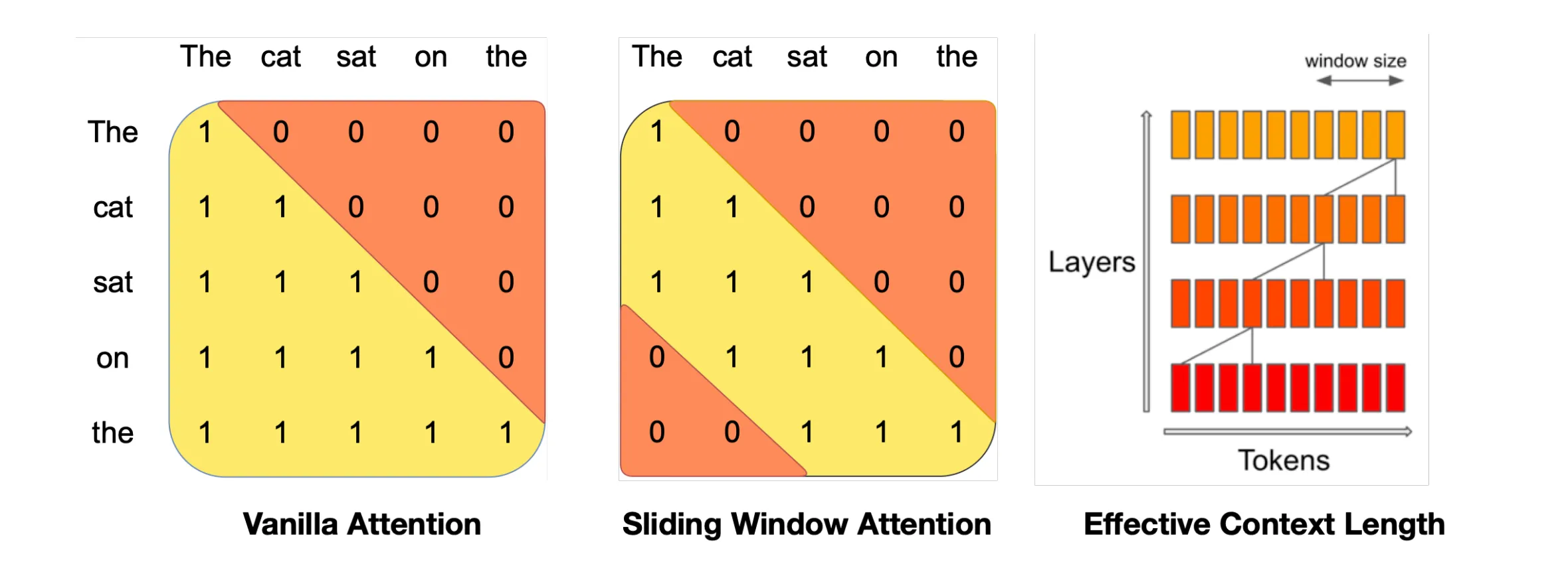 Sliding Window Attention