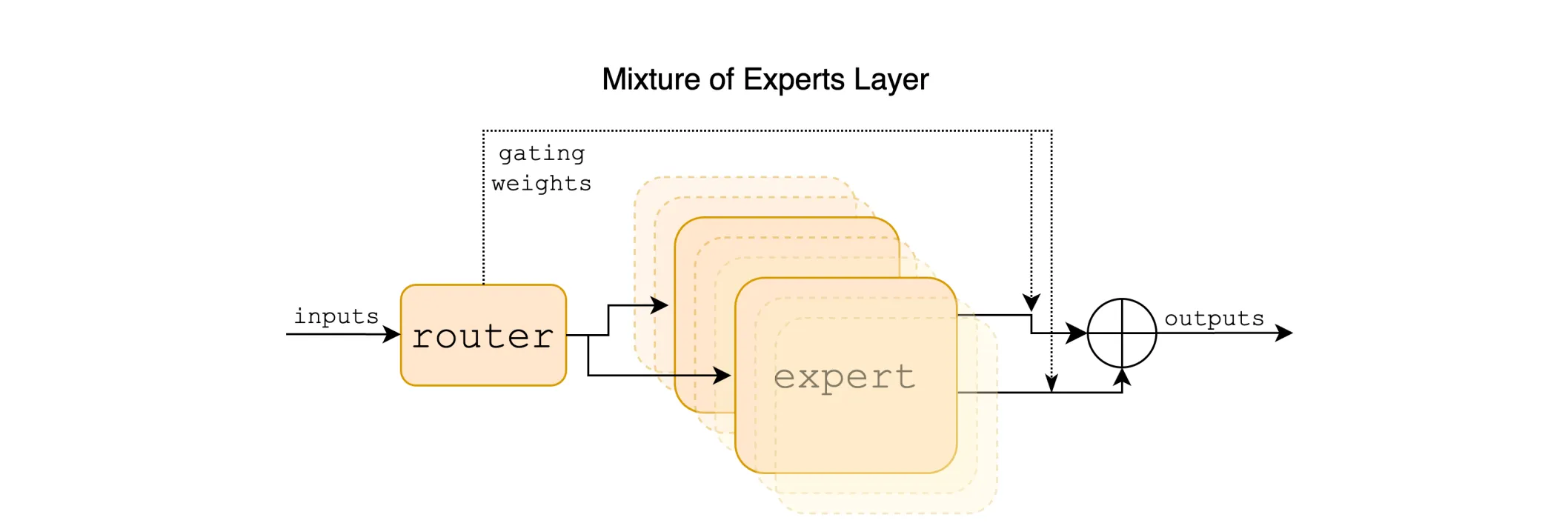 Mixture of Experts Layer