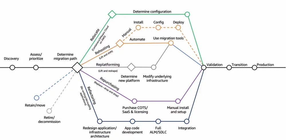 AWS-cloud-migration-strategy