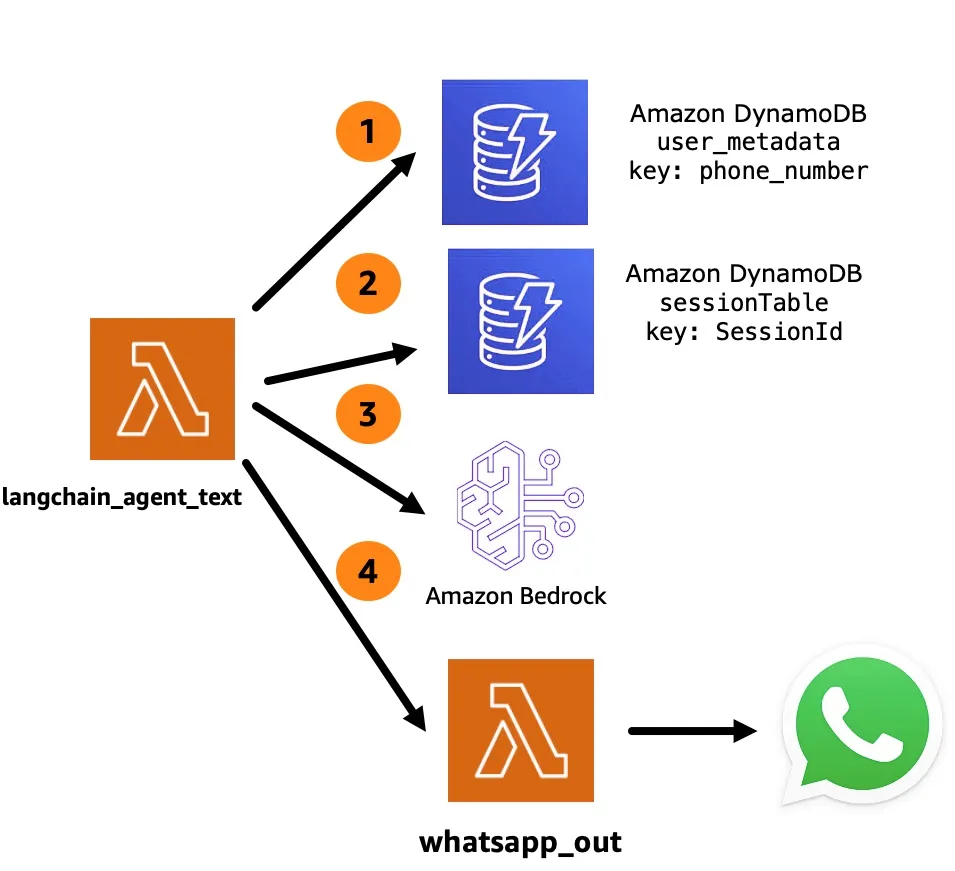 LLM Processing