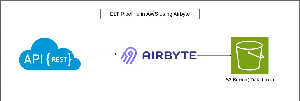 ELT pipeline in AWS using Airbyte