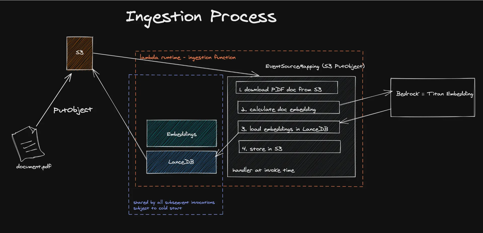 A sketched diagram depicting the ingestion workflow for pdf documents