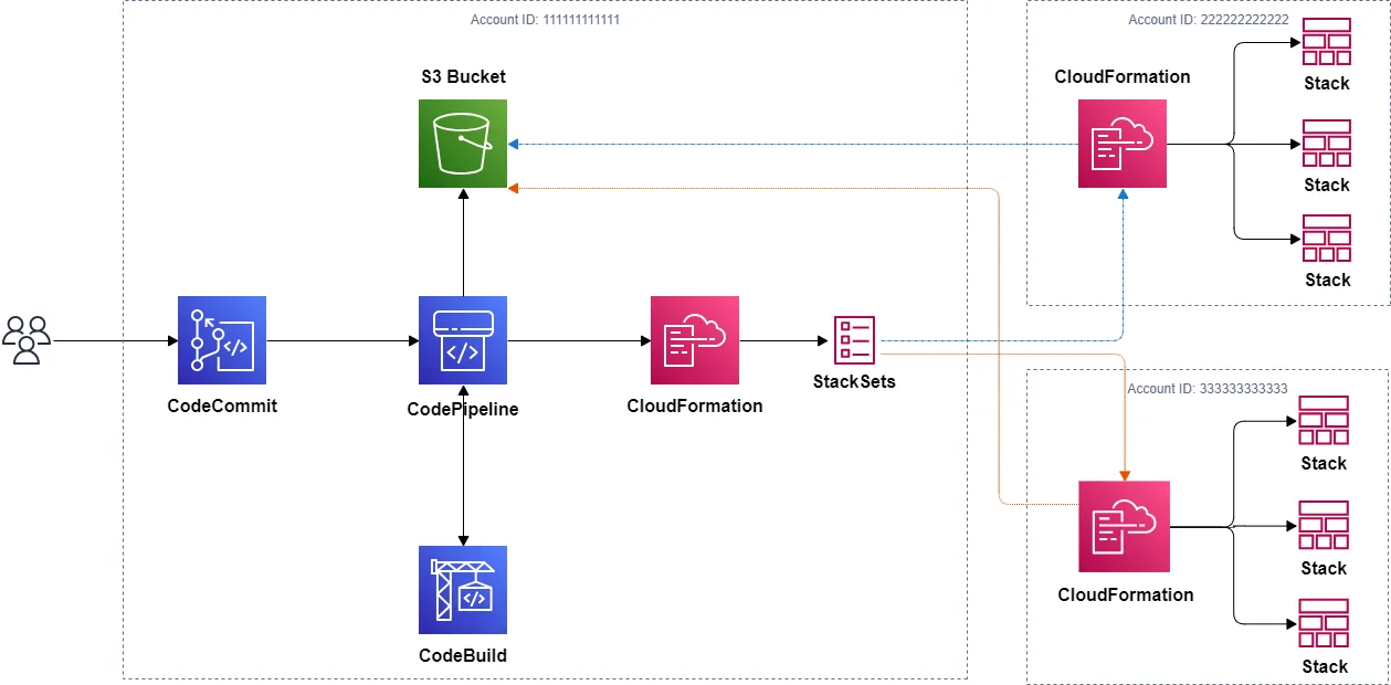 Build a CI/CD pipeline for CloudFormation and Cross-Account.