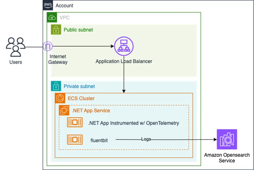 .NET Observability with OpenTelemtry architecture