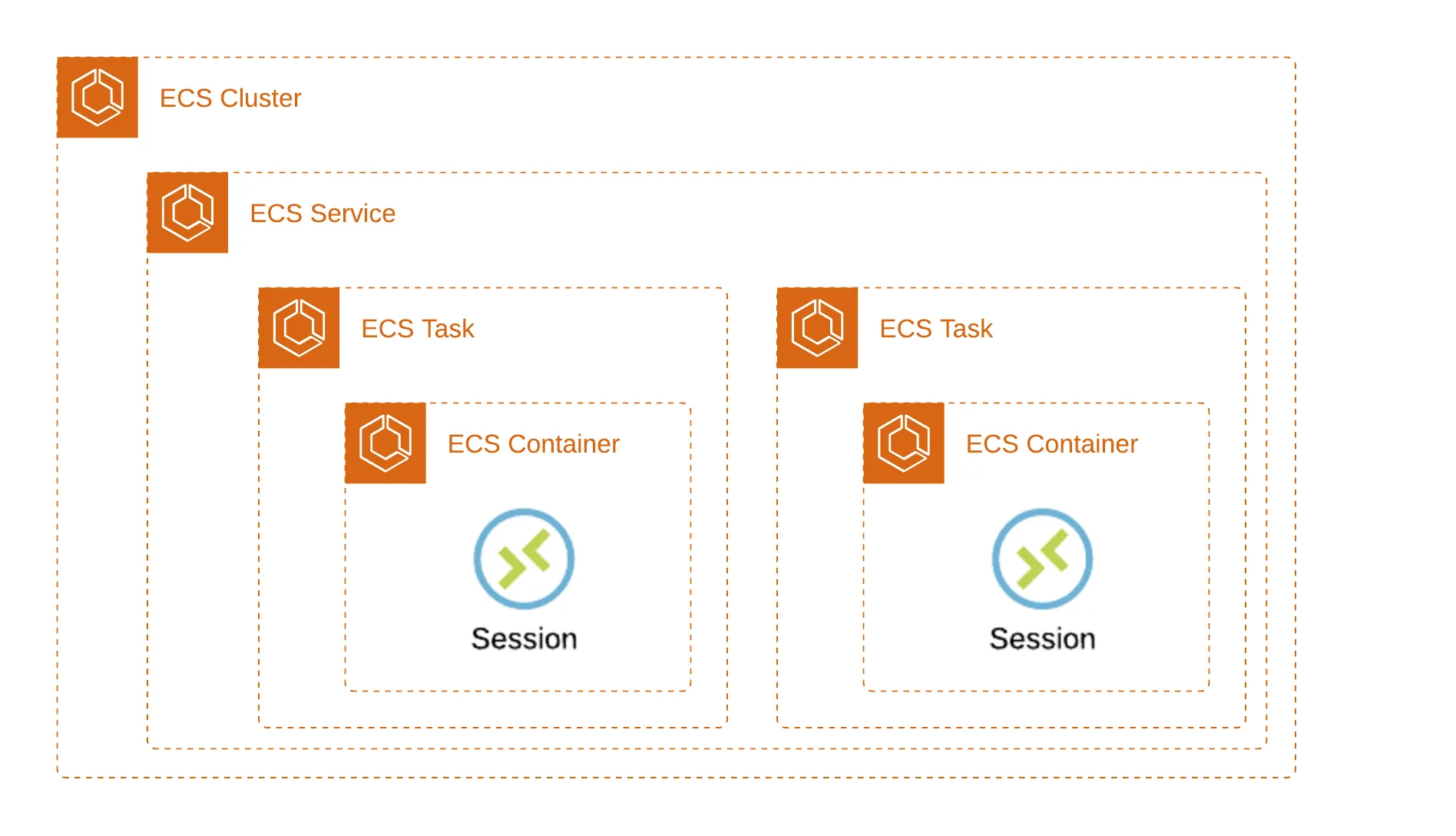 Scaling up of the ECS cluster