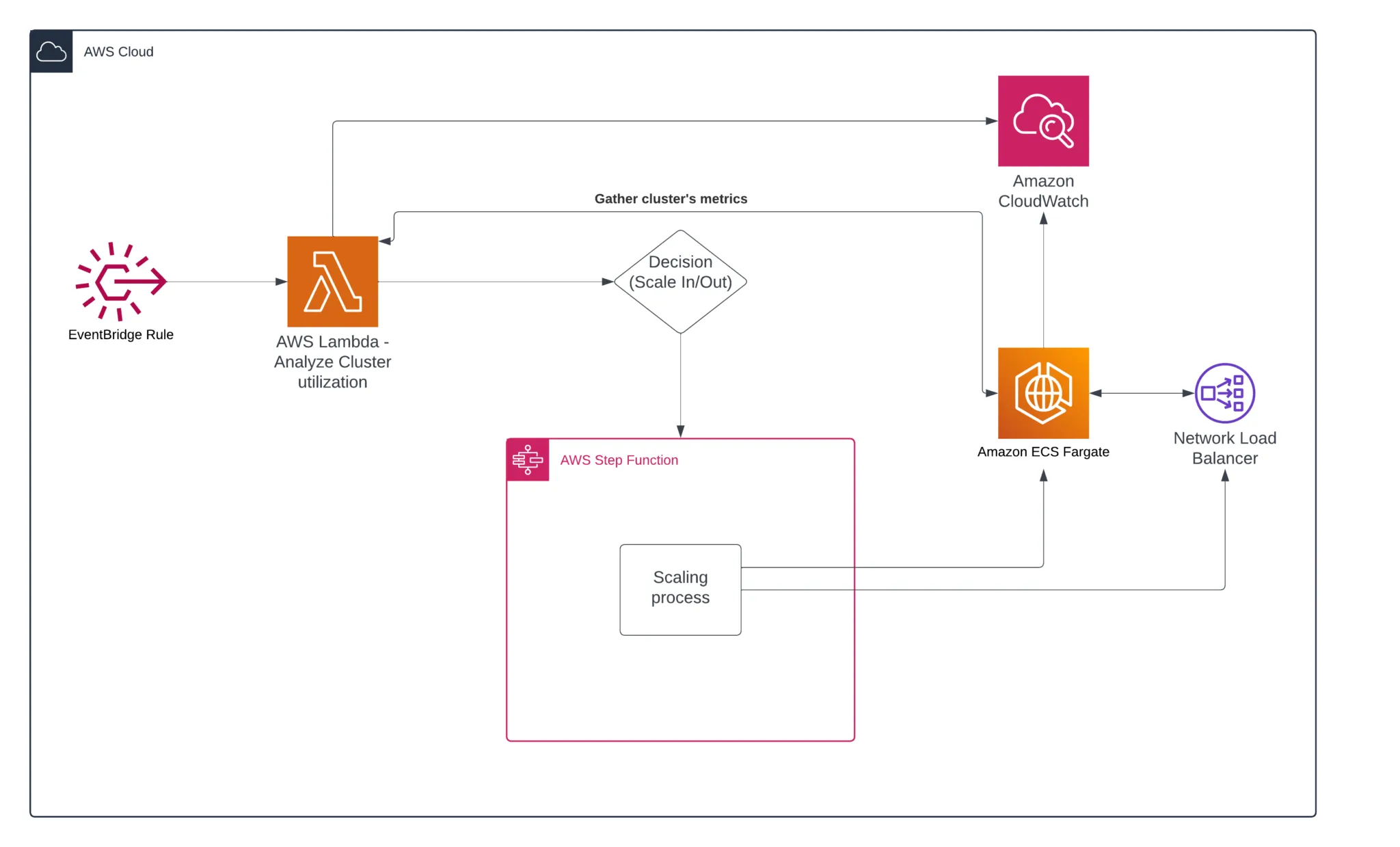 AWS Step Functions as autoscaling executor for ECS cluster