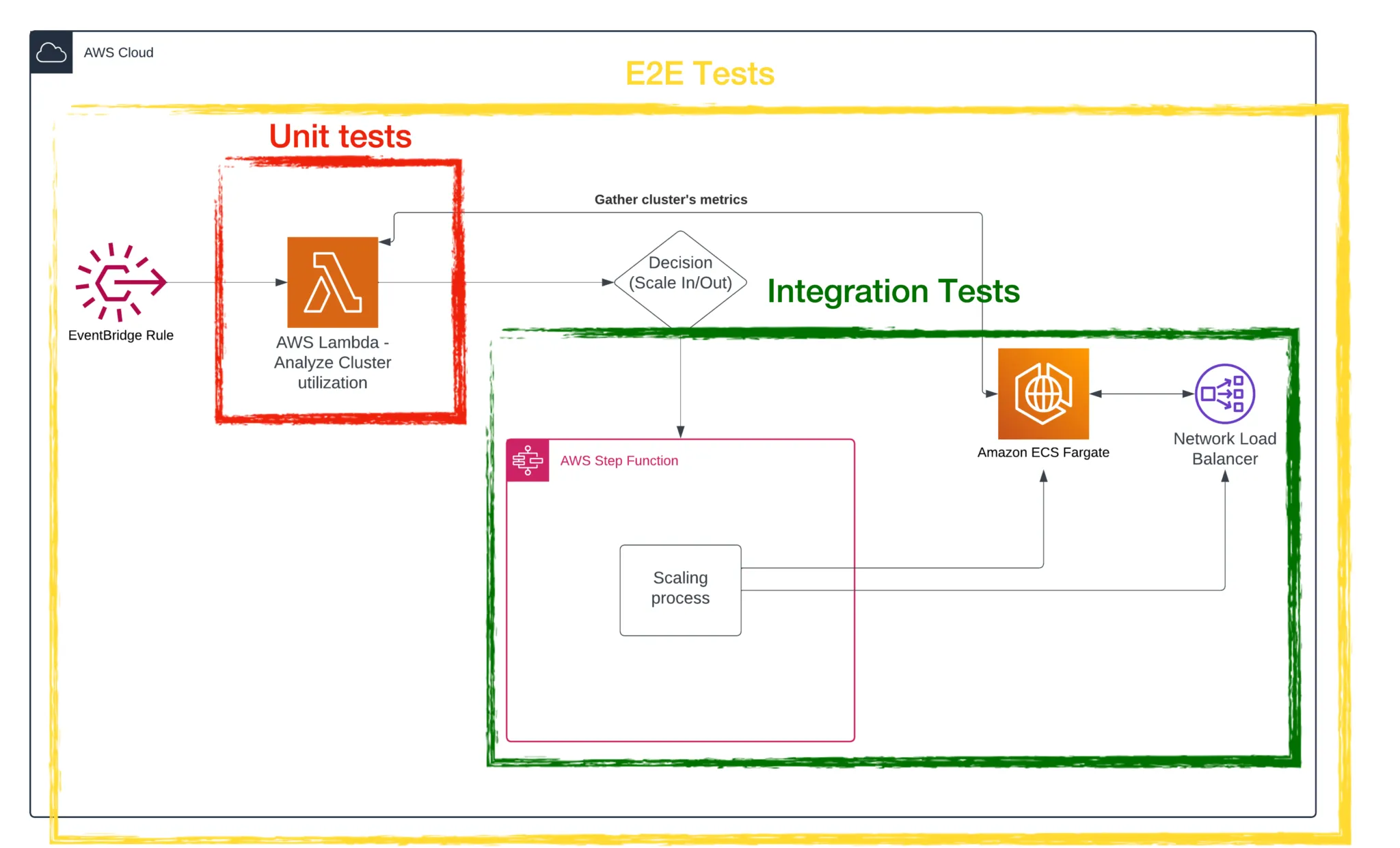 E2E, Integration and Unit tests of cloud infrastructure