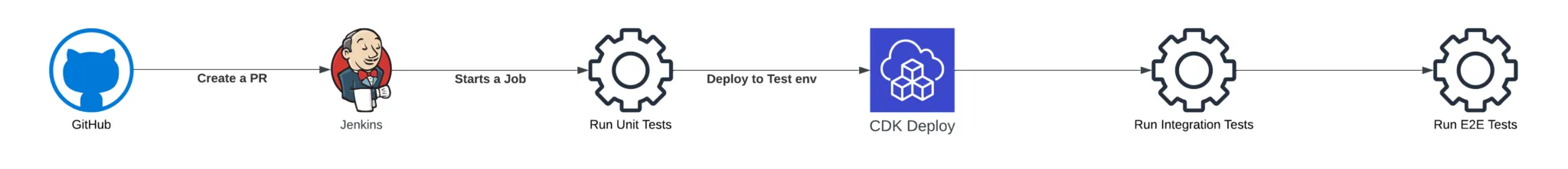 CI/CD for AWS CDK projects with unit, integration and e2e tests