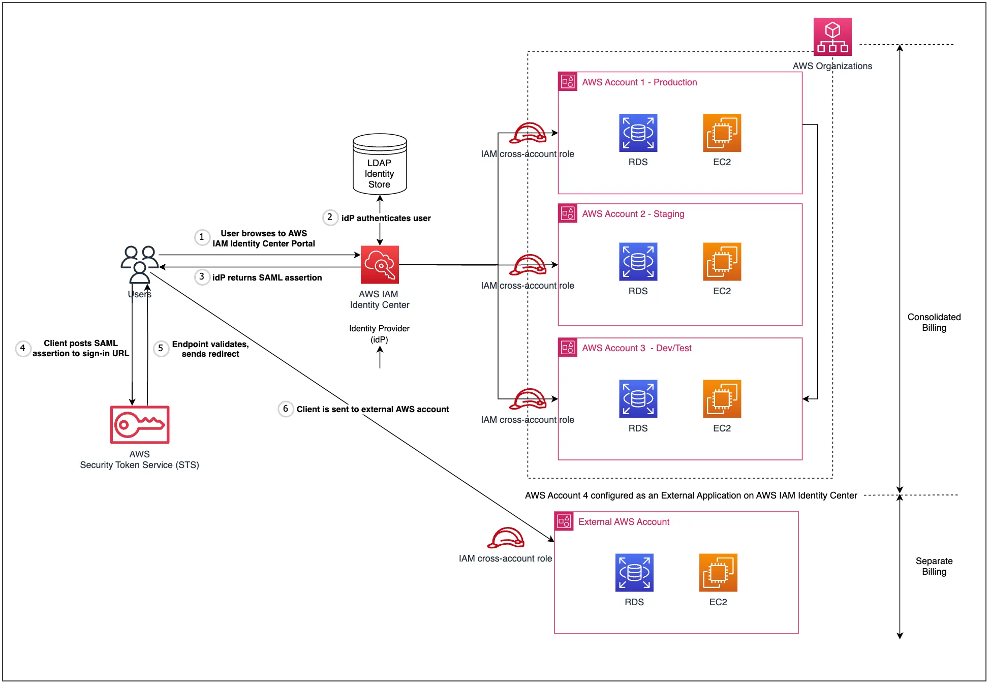 Integrate external AWS accounts into AWS IAM Identity Center for central access management with independent billing using SAML 2.0