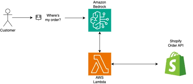 Amazon Bedrock Agent - Shopify Integration Diagram