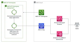 AWS GreenGrass: Real-Time Edge for IoT