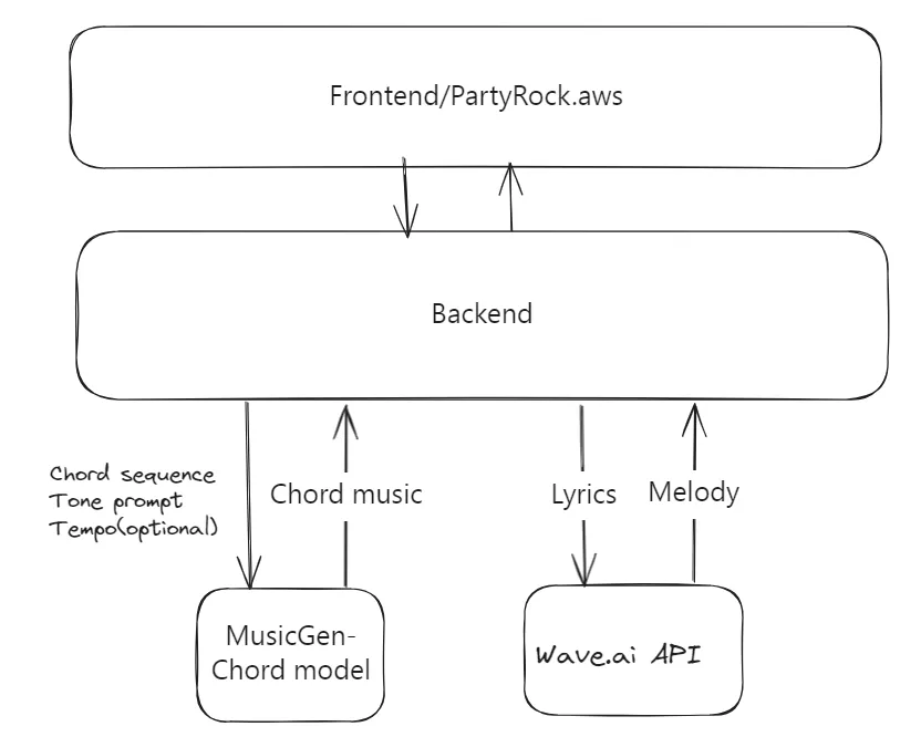 API Integration diagram
