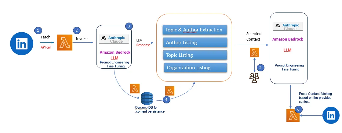 Technical Architecture-LinkedIn Post Summarizer on Amazon Bedrock 