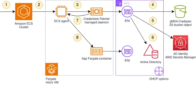 overview of architecture of gMSA authentication in Amazon ECS