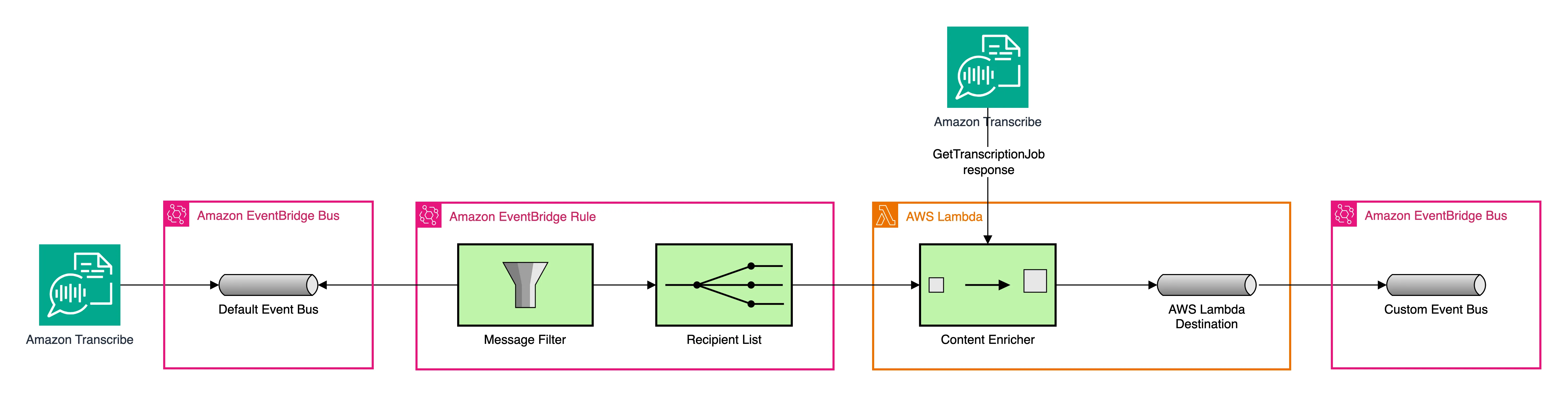 Solution Design Diagram visualizing the implementation of enriching events from AWS Managed Services