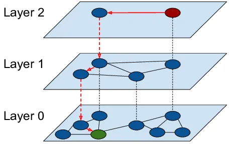 An HNSW multi-layered graph