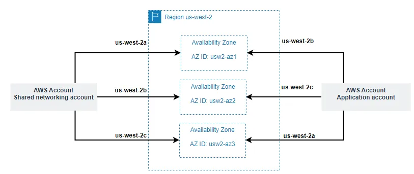 Figure 4: Availability Zone Name – Availability Zone ID mapping example