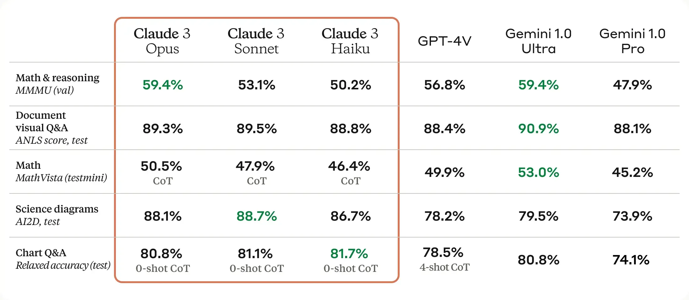 Claude 3 Haiku Vision Benchmark Chart