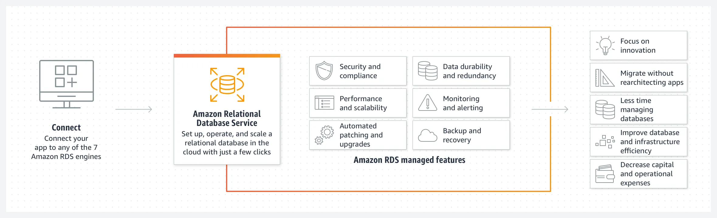 Protect Your Data in Amazon RDS Against Disaster or Accidental Deletion