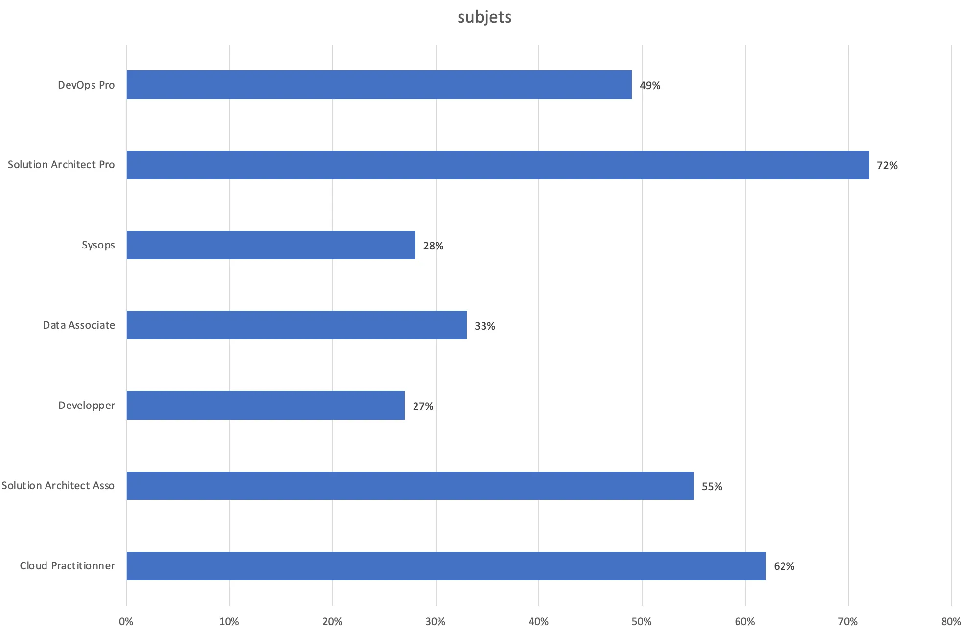 Coverage of AWS subjects by Certification