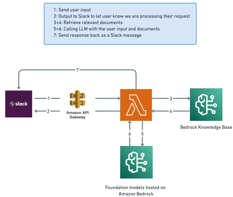 AI Storm Surge - Architecture Diagram