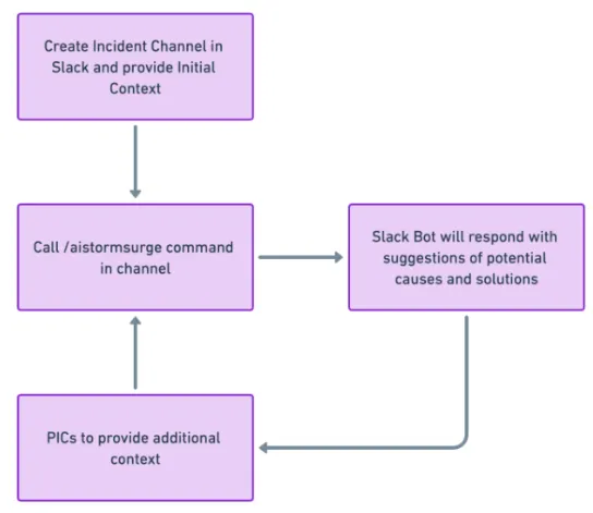 AI Storm Surge - Conversation Flow