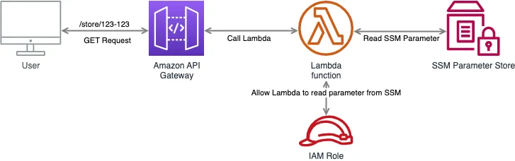 Unit testing Lambda functions sample architecture