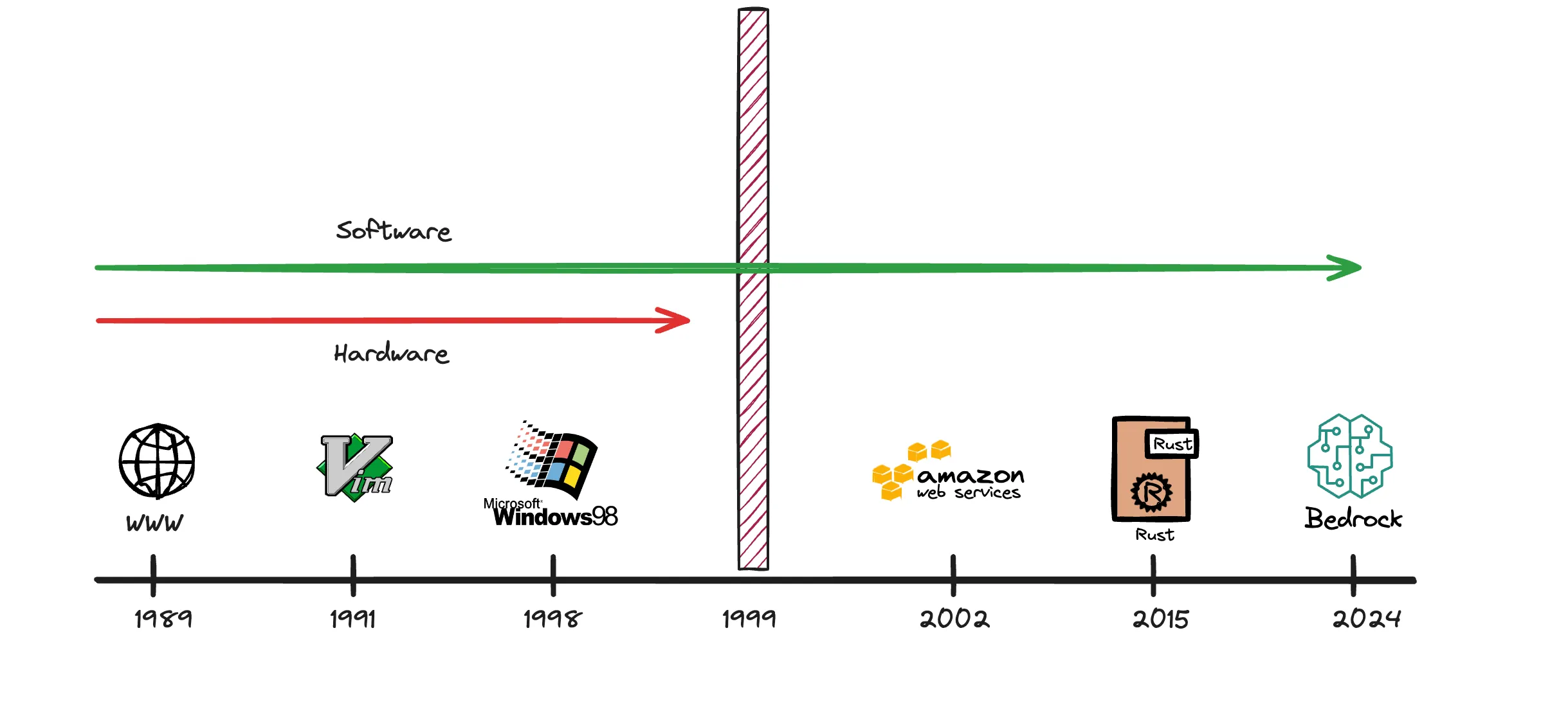 How far back in time can you go, and still be able do your job?