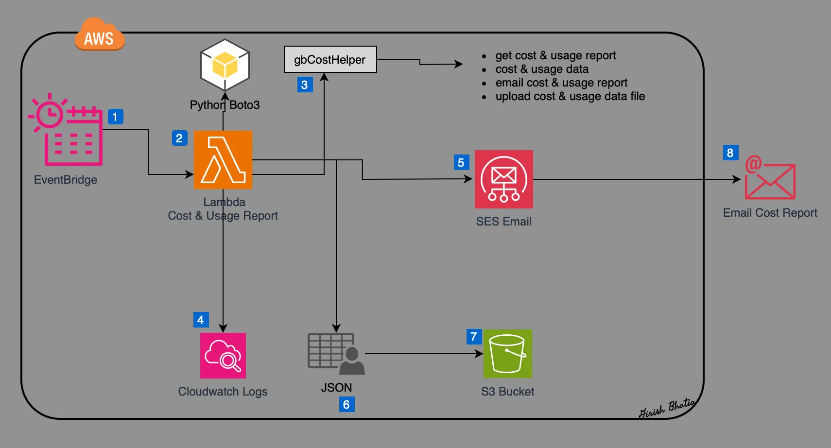 Cost Explorer API - Architecture Diagram