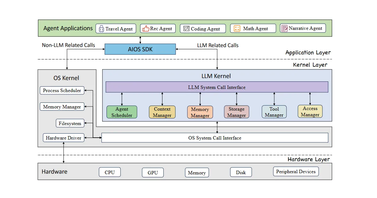 🧪 The Rise of the LLM OS: From AIOS to MemGPT and beyond