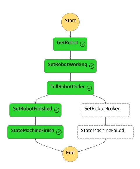 State machine diagram with successful states