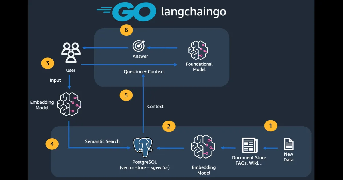 How to use Retrieval Augmented Generation (RAG) for Go applications