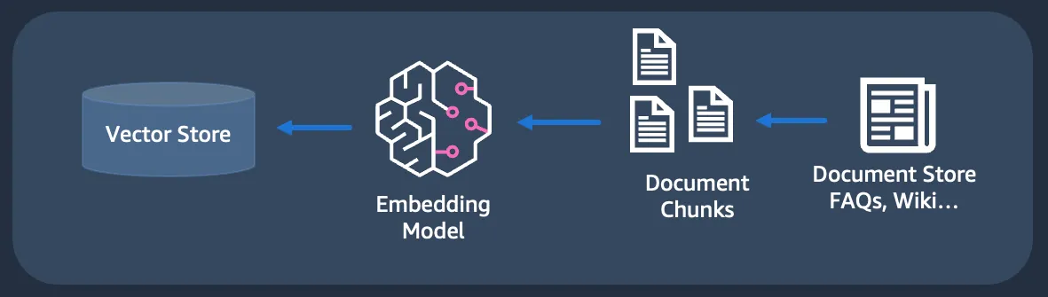 RAG - data ingestion