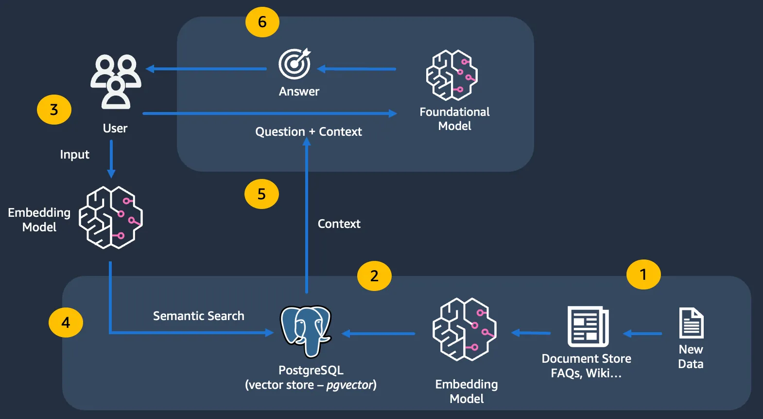 RAG: end to end workflow