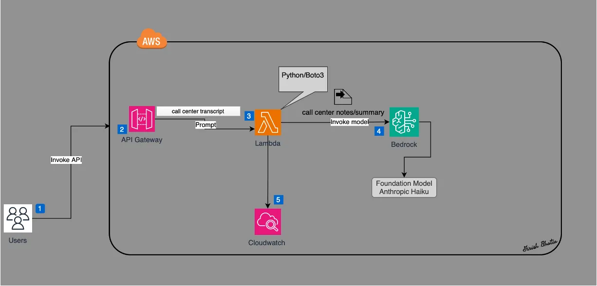 AWS Bedrock Lambda Anthropic Architecture  Diagram