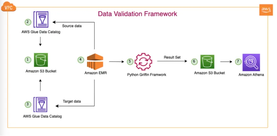 Data validation framework overview