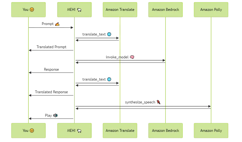 #TGIFun🎈 Building GenAI apps with managed AI services