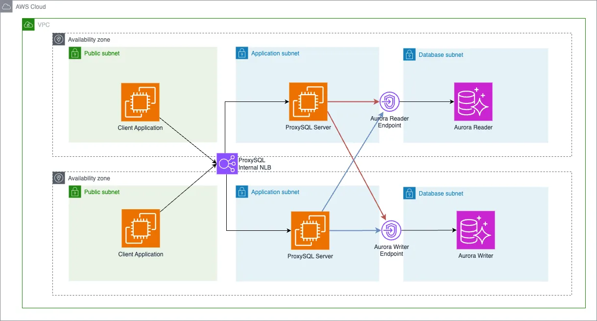 Using ProxySQL to Replace Deprecated MySQL 8.0 Query Cache