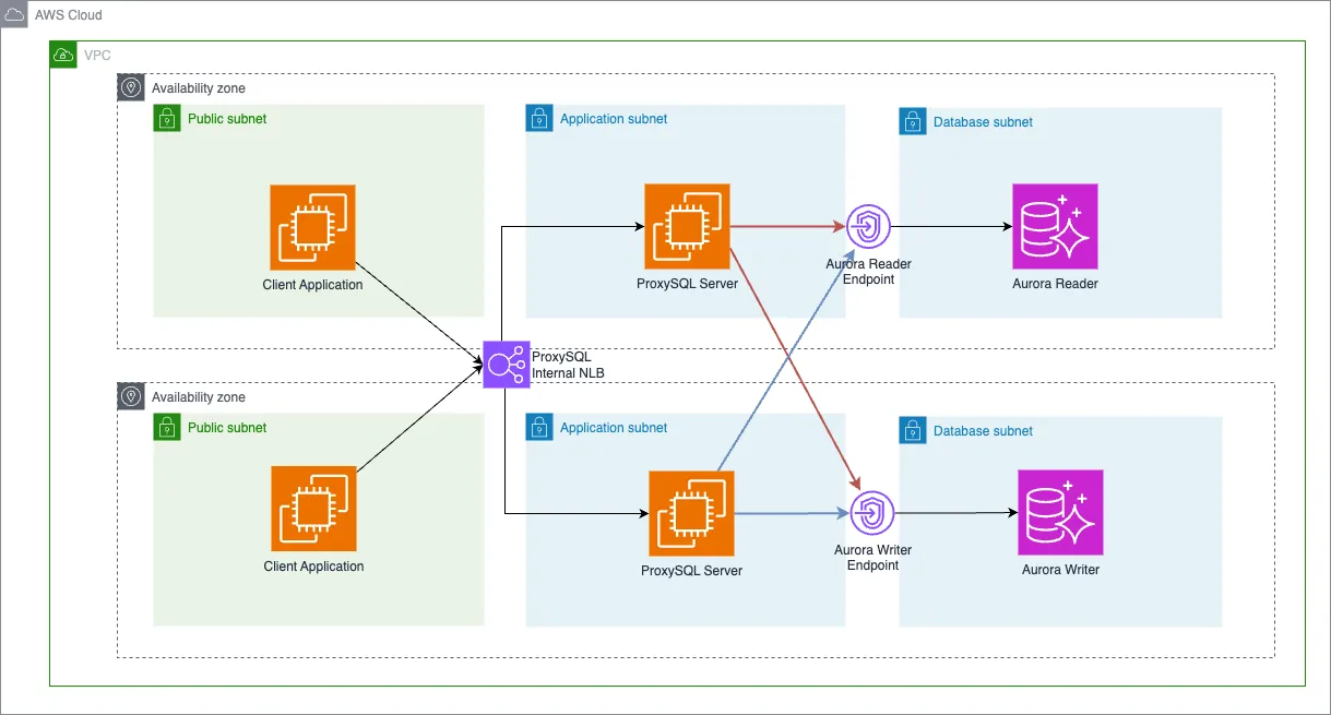 Architecture Diagram of ProxySQL Solution on AWS