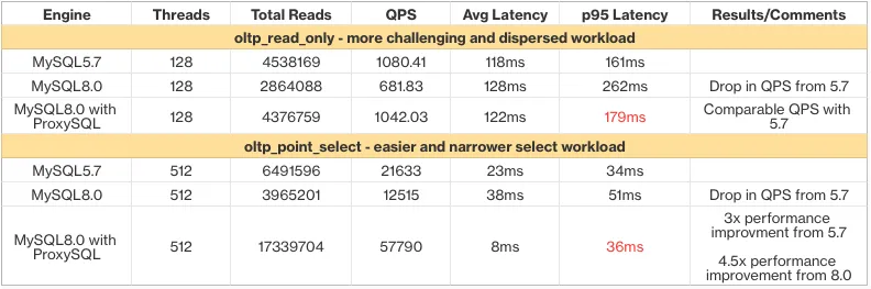 Database Performance Benchmarking Results