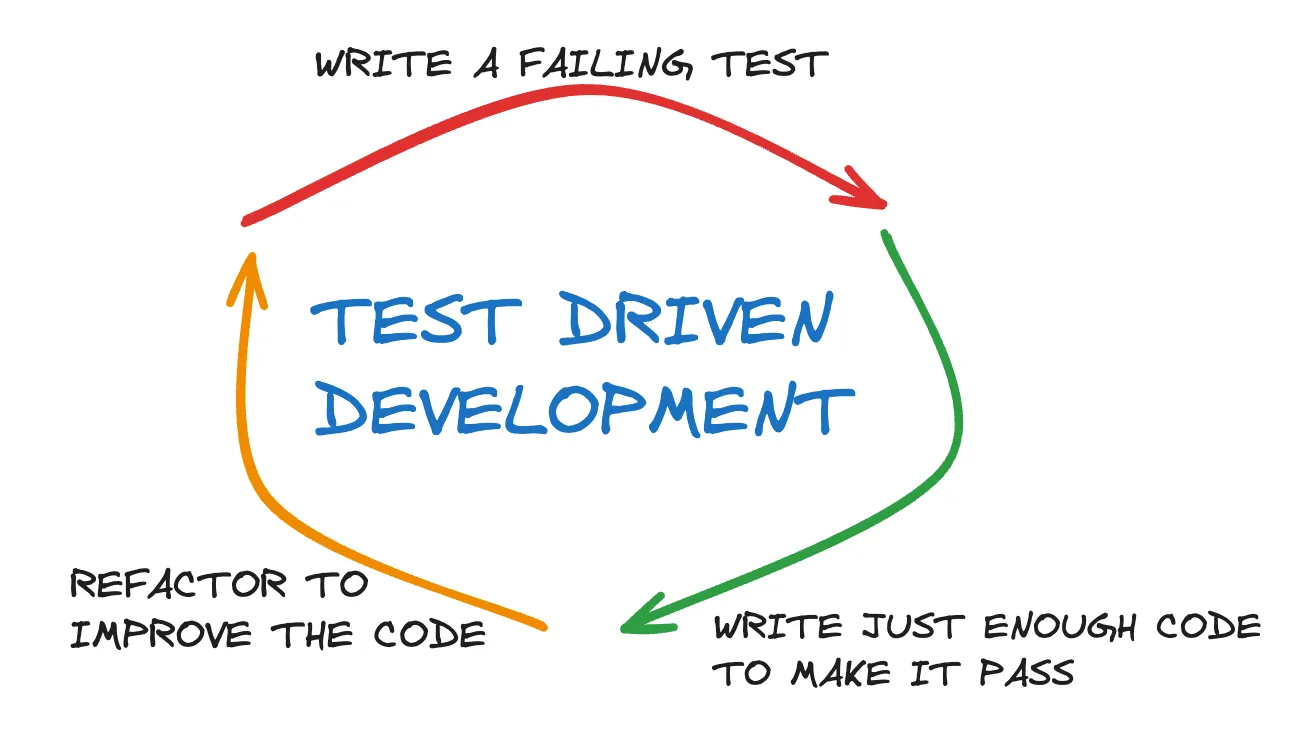 Test Driven Development with Amazon Q Developer